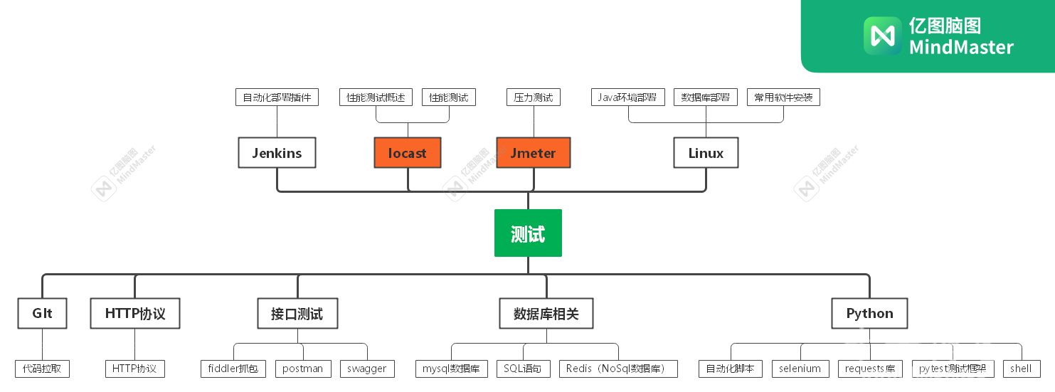 非常不错的测试学习路线，分享分享