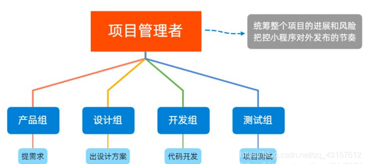 微信小程序协同开发